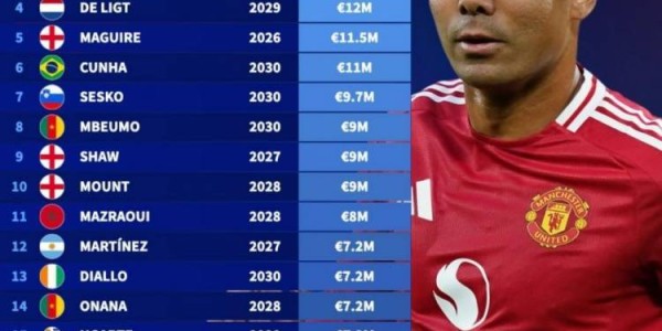 德转列曼联球员年薪：卡塞米罗2100万欧居首，桑乔1500万欧第三